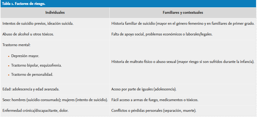 Tabla 1: Factores de riesgo