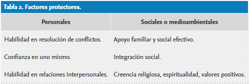 Tabla 2: Factores protectores